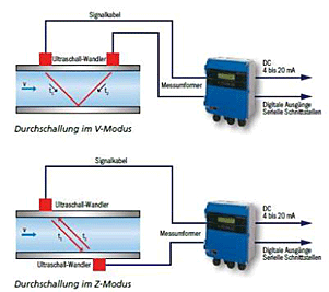 Ultraschall DurchflussmessgerÃ¤t